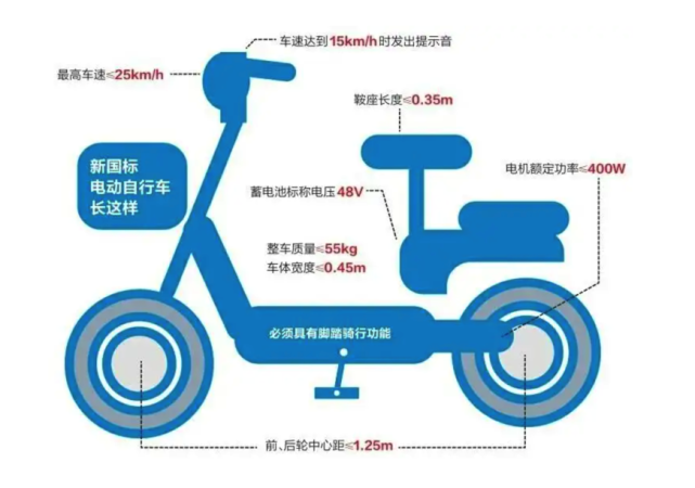 電動(dòng)自行車“新國(guó)標(biāo)”標(biāo)準(zhǔn)