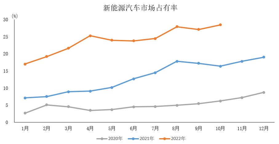 11月10日，中國(guó)汽車工業(yè)協(xié)會(huì)（簡(jiǎn)稱“中汽協(xié)”）發(fā)布10月汽車行業(yè)經(jīng)濟(jì)運(yùn)行情況。