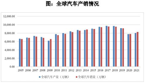 品成壓鑄模具設計：2021 年，全球汽車產銷量開始回暖