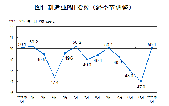 1月份制造業(yè)PMI為50.1%， 重回擴(kuò)張區(qū)間