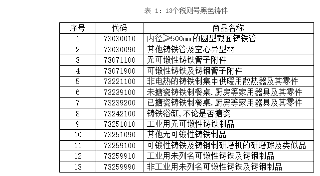 13個(gè)稅則號(hào)黑色鑄件出口情況