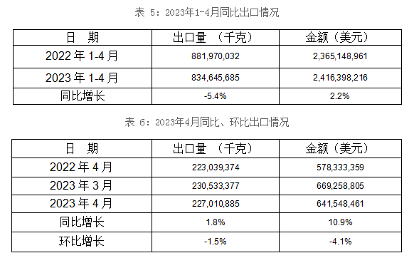 1-4月5個(gè)稅則號(hào)汽車(chē)零部件合計(jì)出口83,5萬(wàn)噸 1-4月5個(gè)稅則號(hào)汽車(chē)零部件合計(jì)出口83,5萬(wàn)噸