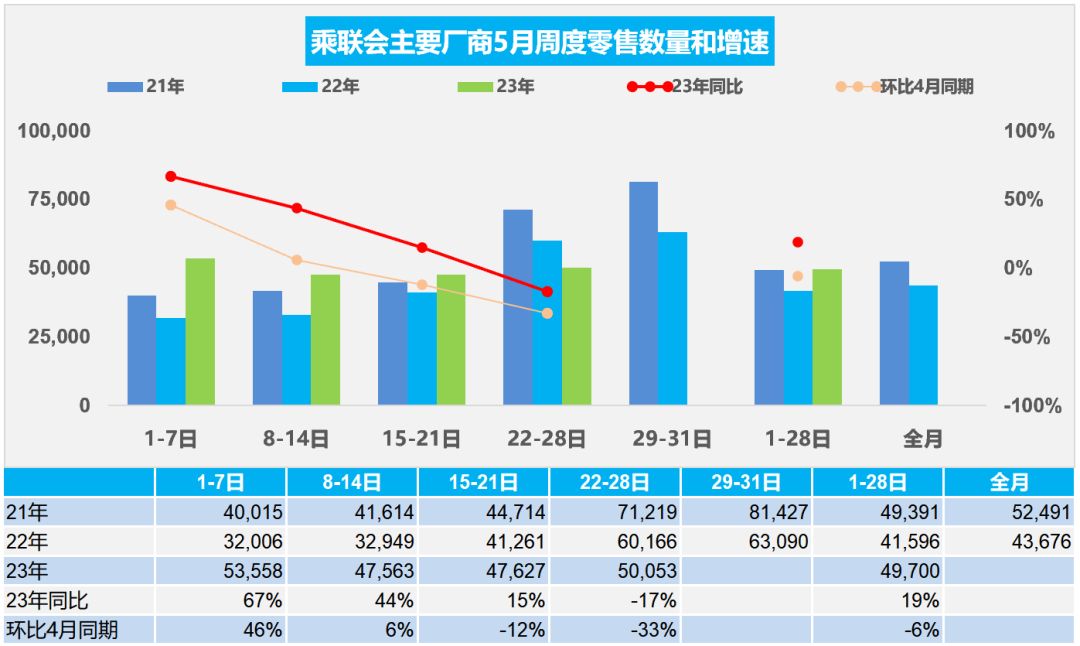 5月乘用車市場(chǎng)走勢(shì)分析