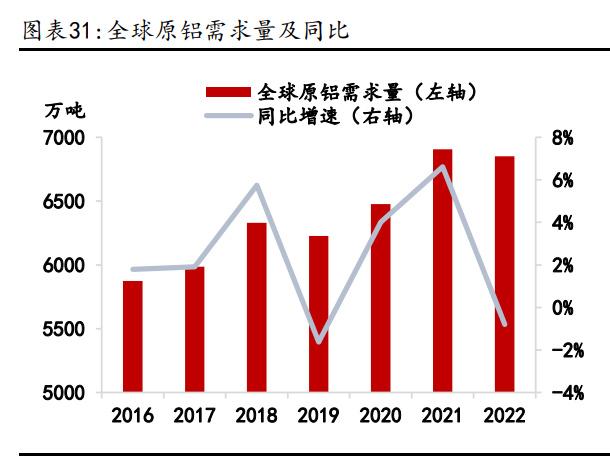 鋁業(yè)行情研究：傳統(tǒng)領(lǐng)域需求回暖，新能源領(lǐng)域貢獻(xiàn)增量