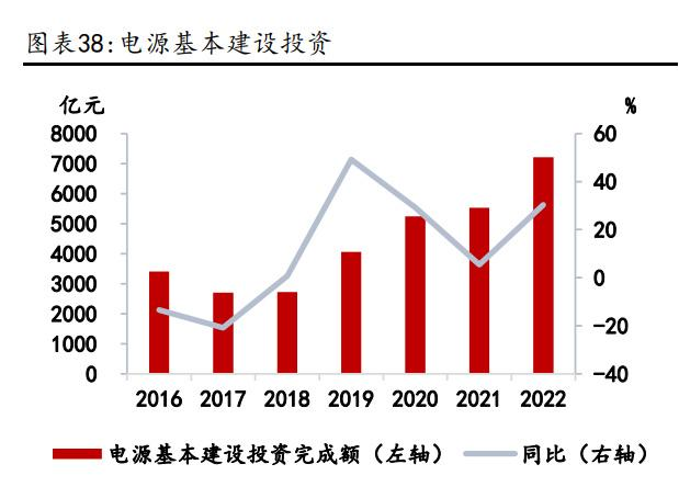 電源投資持續(xù)增長+特高壓工程建設加速，電力領域用鋁需求有保障