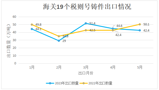 海關(guān)19個稅則號鑄件出口情況