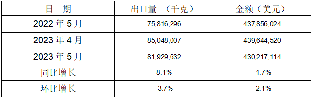  2023年1-5月鋁合金車輪共計出口同比、環(huán)比