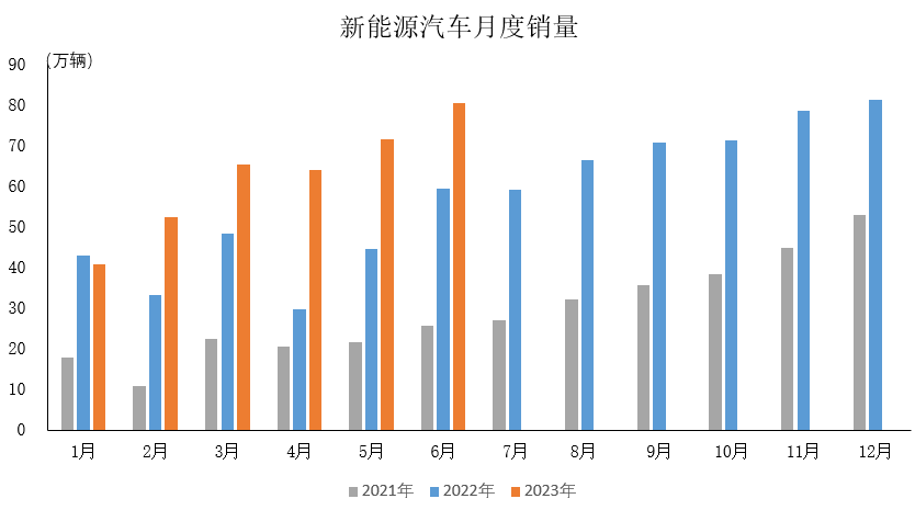 6月新能源汽車延續(xù)快速增長(zhǎng)態(tài)勢(shì)