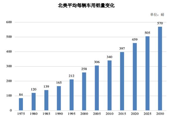 新能源汽車產銷量增長及滲透率提升，帶動鋁輕量化行業(yè)增長