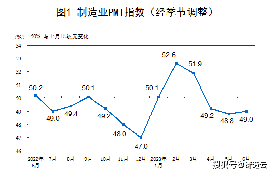 6月制造業(yè)采購(gòu)經(jīng)理指數(shù)運(yùn)行情況，制造業(yè)景氣水平有所改善