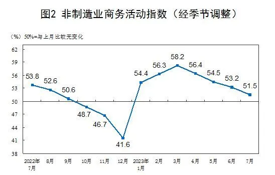 全球經(jīng)濟下行壓力加大背景下，將對制造業(yè)景氣擴張幅度形成鉗制效應(yīng)