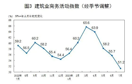 在暑期消費帶動下，居民休閑消費和旅游出行有所增加