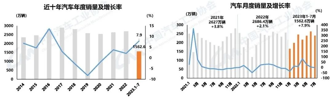中國汽車工業(yè)協(xié)會發(fā)布汽車行業(yè)經(jīng)濟(jì)情況