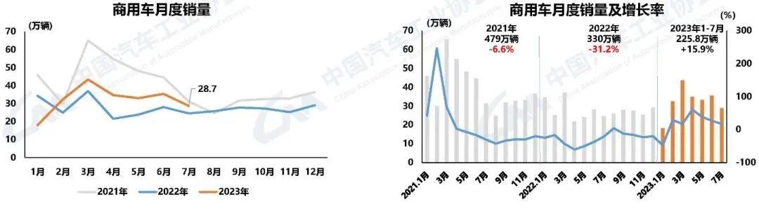 商用車產(chǎn)銷因去年低基數(shù)同比呈現(xiàn)兩位數(shù)增長