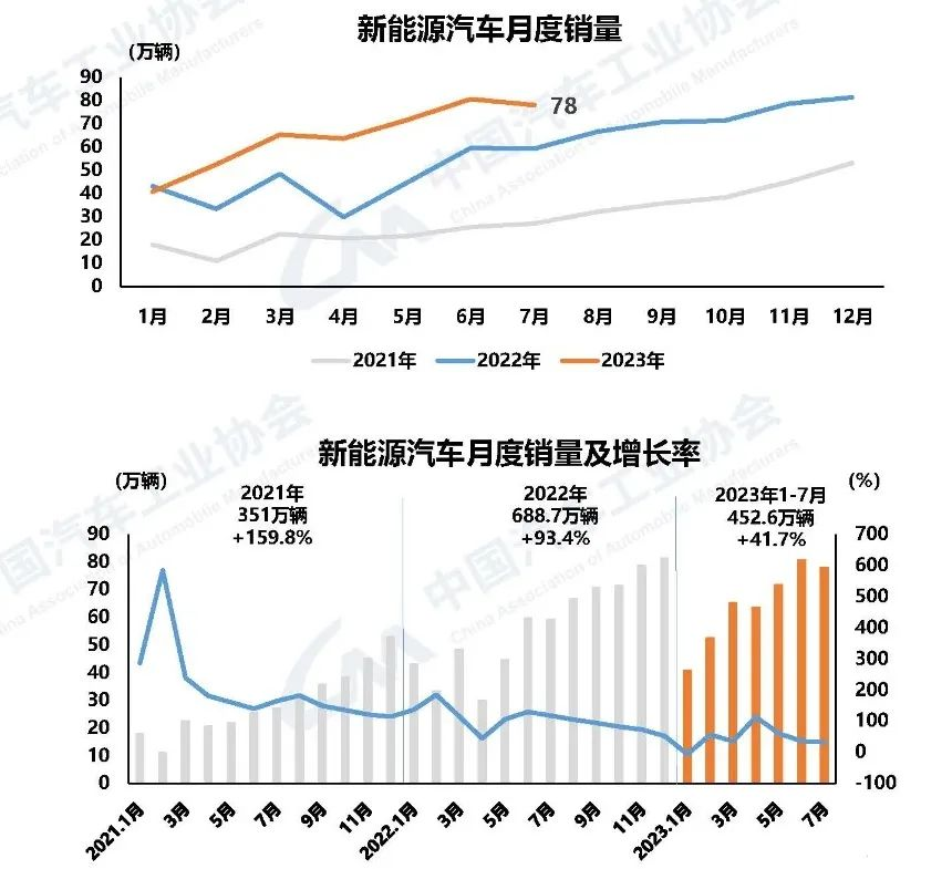 新能源汽車市場占有率達(dá)到32.7%。