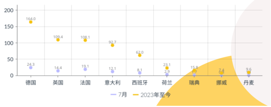 德國、發(fā)過、英國、意大利和西班牙都呈兩位數(shù)的增長態(tài)勢