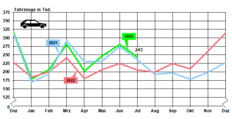 德國汽車銷量數(shù)據(jù)統(tǒng)計(jì)對比（2021-2023年7月）