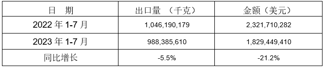工業(yè)品物流總額同比增長3.8%? 工業(yè)物流持續(xù)恢復(fù)