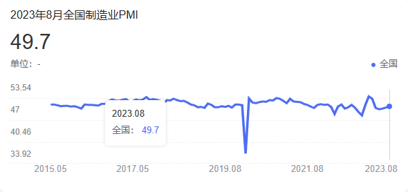 中國制造業(yè)8月PMI升至49.7%