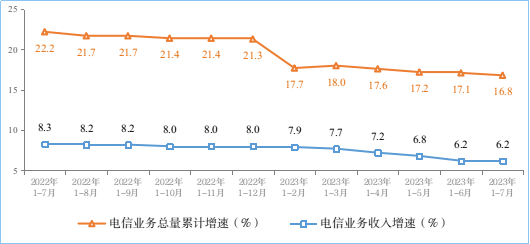 電信業(yè)務(wù)收入和電信業(yè)務(wù)總量累計增速