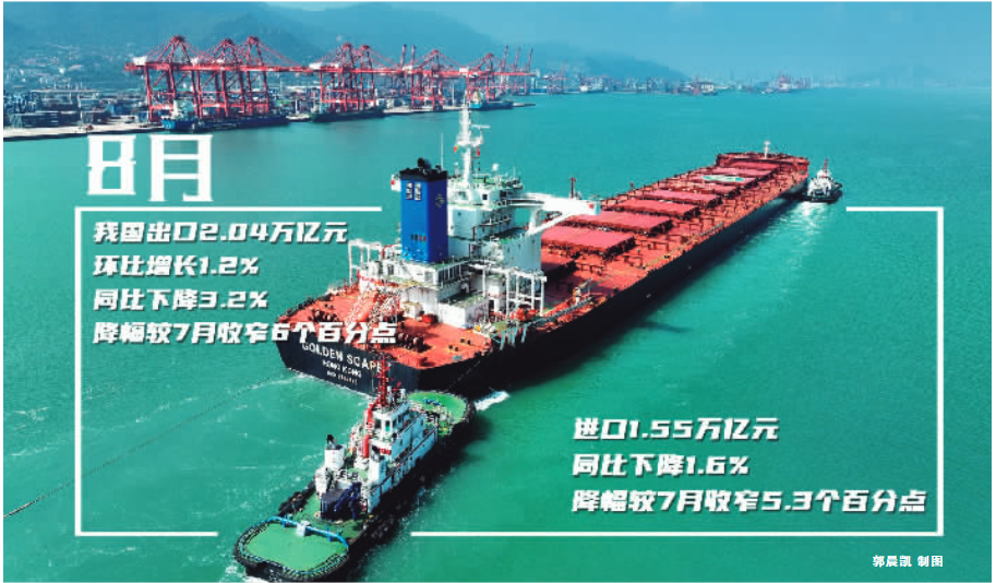 8月出口環(huán)比增長(zhǎng)1.2% 汽車出口增長(zhǎng)強(qiáng)勁