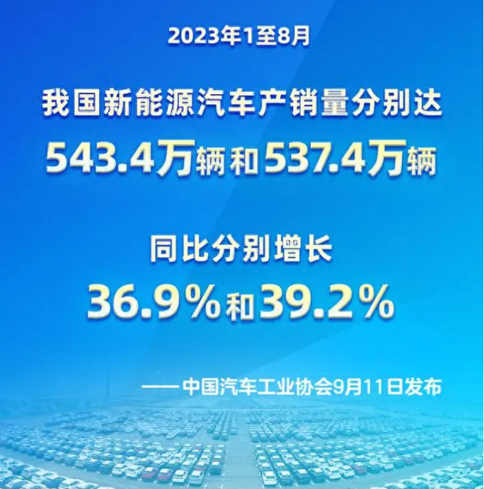 1-8月我國(guó)汽車產(chǎn)銷實(shí)現(xiàn)雙增長(zhǎng)