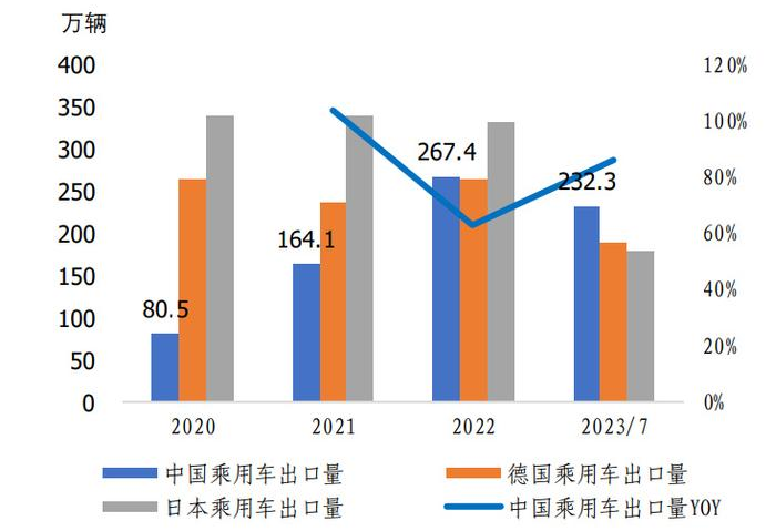中國新能源車出口量超過日本，成為全球第一大汽車出口國