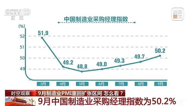 9月份制造業(yè)PMI為50.2%，重返擴(kuò)張區(qū)間