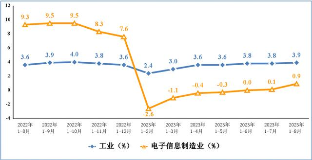 電子信息制造業(yè)和工業(yè)增加值累計增速
