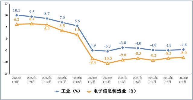 電子信息制造業(yè)和工業(yè)出口交貨值累計增速