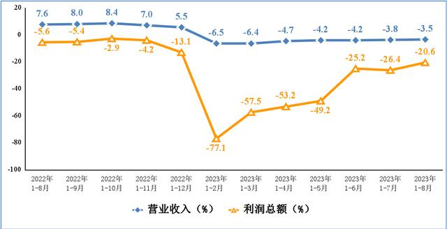 電子信息制造業(yè)營業(yè)收入、利潤總額累計增速