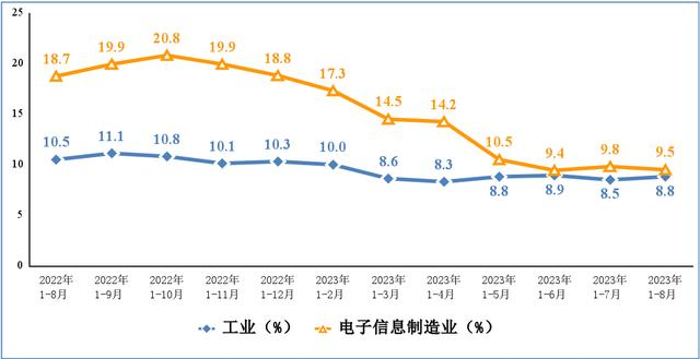 電子信息制造業(yè)和工業(yè)固定資產(chǎn)投資累計增速