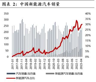 汽車輕量化持續(xù)發(fā)展將帶動(dòng)用鋁需求量激增