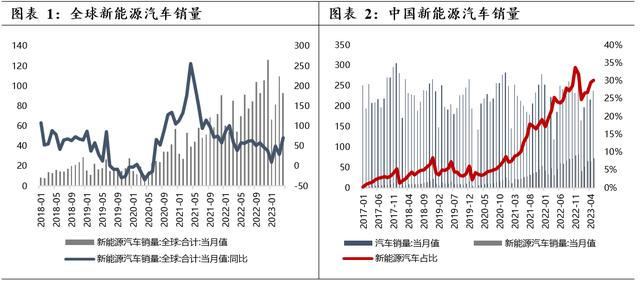 在“雙碳”背景下，各國都在大力鼓勵(lì)新能源汽車的消費(fèi)