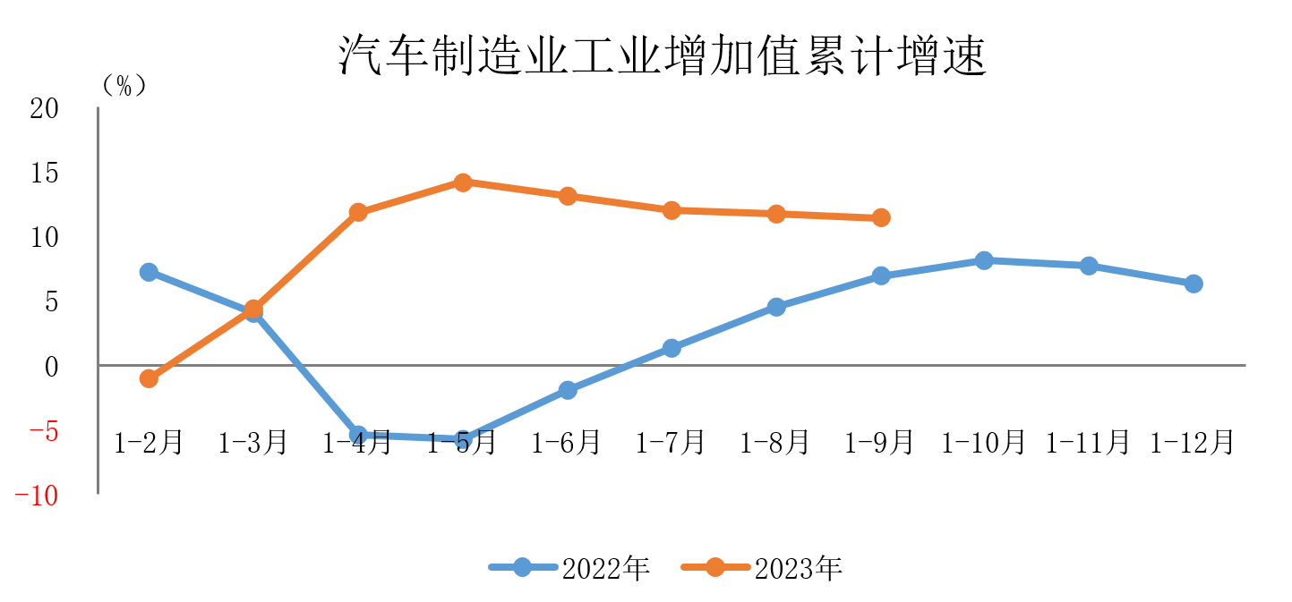1-9月汽車制造業(yè)借勢(shì)“新能源+出口”實(shí)現(xiàn)較快增長(zhǎng)