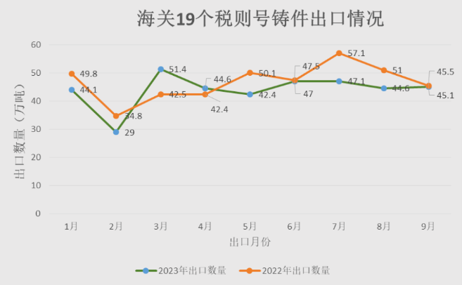 1-9月中國(guó)鑄件出口量放緩  鋁合金制車輪銷量持續(xù)增長(zhǎng)