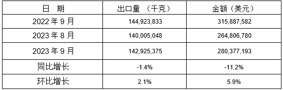 13個稅則號黑色鑄件2023年9月同比、環(huán)比出口情況