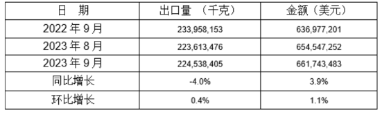 5個稅則號汽車零部件2022年9月同比、環(huán)比出口情況