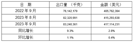 鋁合金制車輪2023年9月同比、環(huán)比出口情況
