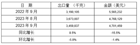 鑄模和鑄芯用粘合劑2023年9月同比、環(huán)比出口情況