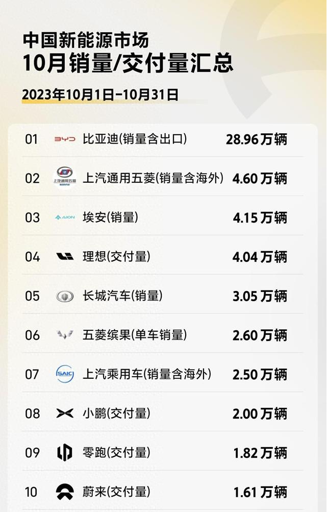 中國新能源市場(chǎng)10月銷量/交付量匯總