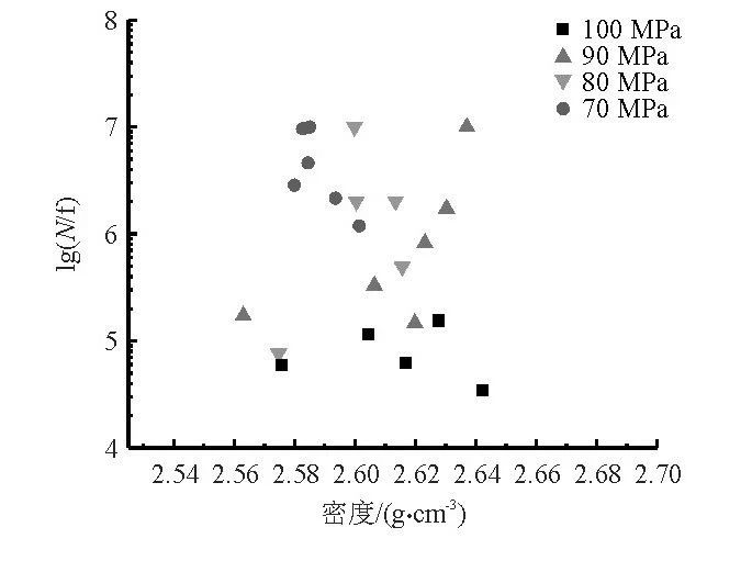 液態(tài)壓鑄試樣密度與疲勞壽命的關(guān)系 液態(tài)壓鑄試樣密度與疲勞壽命的關(guān)系
