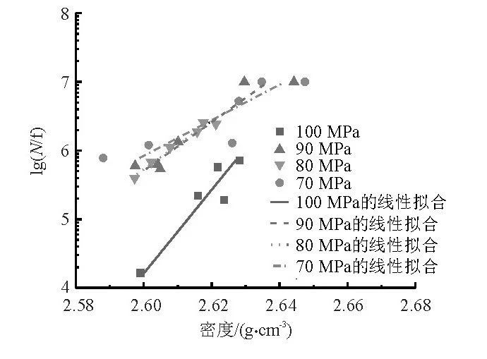 半固態(tài)壓鑄試樣密度與疲勞壽命的關(guān)系 半固態(tài)壓鑄試樣密度與疲勞壽命的關(guān)系