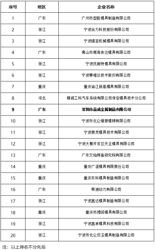 第四屆中國壓鑄模具20強企業(yè)名單