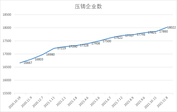 中鑄科技經(jīng)過11年的積累，大數(shù)據(jù)系統(tǒng)的壓鑄廠數(shù)量超過18000家（發(fā)文時18050家）