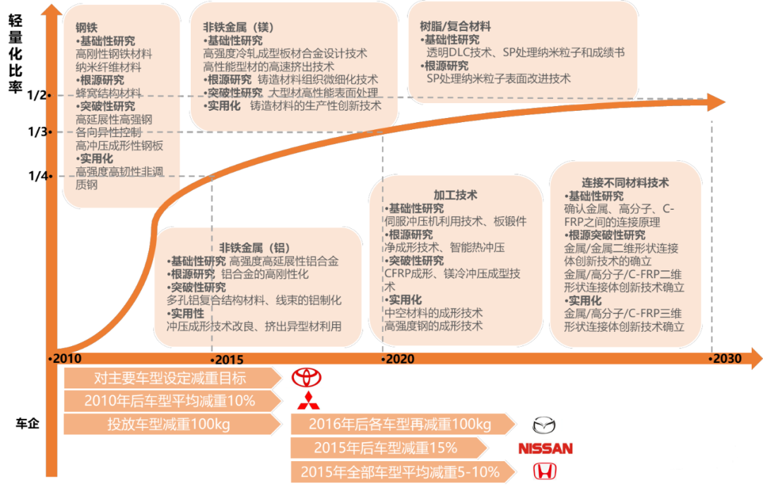 日本汽車輕量化路線 日本汽車輕量化路線