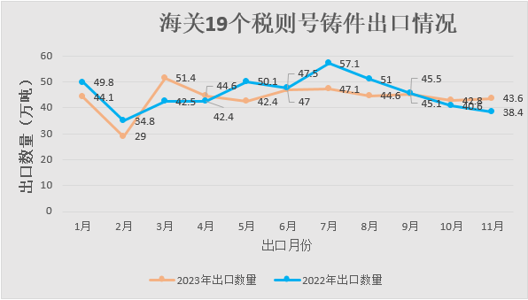 海關(guān)19個(gè)稅則號(hào)鑄件出口情況