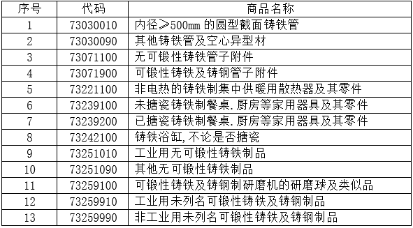  1-11月13個(gè)稅則號(hào)黑色鑄件合計(jì)出口156.2萬噸，同比下降3.5%