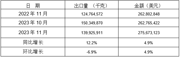 表 3：2023年11月同比、環(huán)比出口情況
