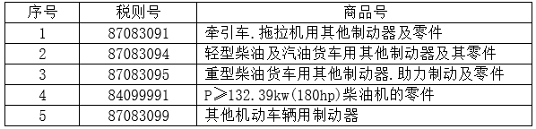 表 4：5個(gè)稅則號(hào)汽車零部件